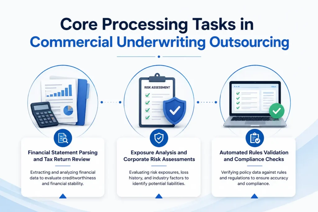 Infographic showing core processing tasks in commercial underwriting outsourcing with financial analysis, risk assessment, and compliance automation icons.