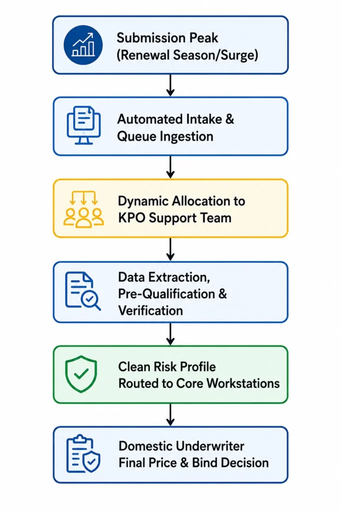Insurance underwriting workflow diagram illustrating submission peak handling through automated intake, KPO support allocation, data verification, clean risk profile routing, and final bind decision by domestic underwriters.