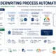 Insurance underwriting process automation workflow showing OCR document processing, API validation, RPA integration, automated risk scoring, and straight-through processing for faster policy issuance.